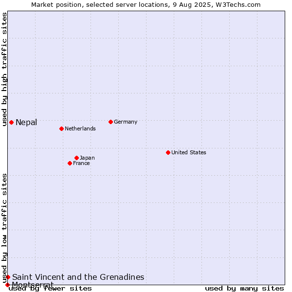 Market position of Nepal vs. Saint Vincent and the Grenadines vs. Montserrat