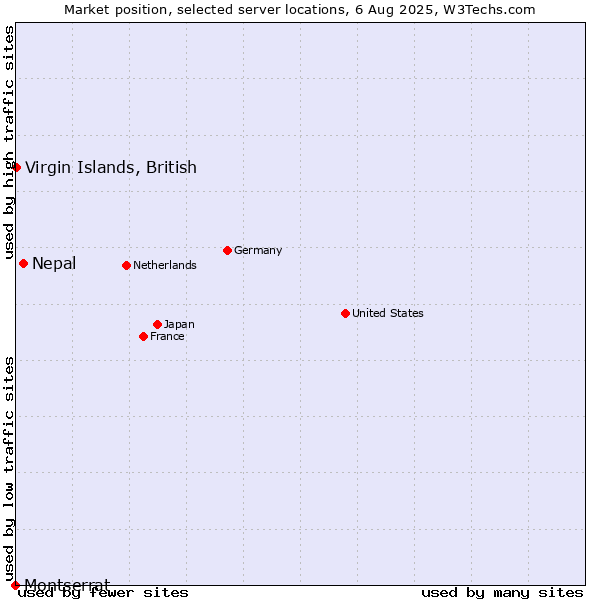 Market position of Nepal vs. Virgin Islands, British vs. Montserrat