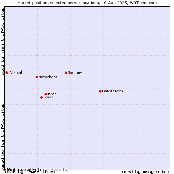 Market position of Nepal vs. Montserrat vs. Wallis and Futuna Islands