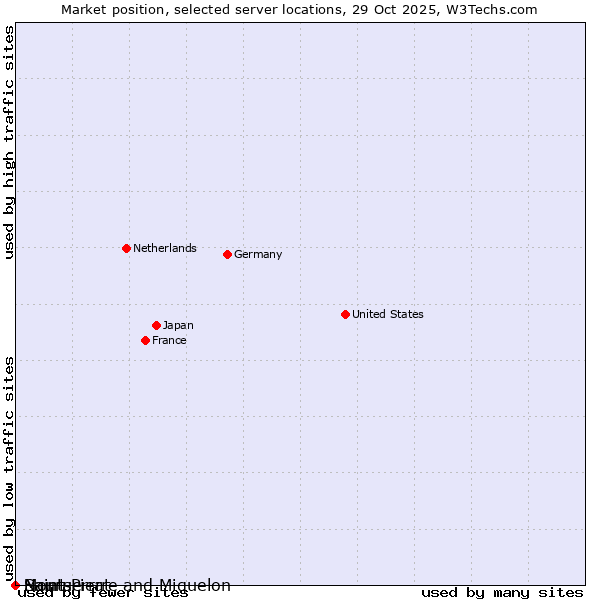 Market position of Montserrat vs. Saint Pierre and Miquelon vs. Nauru