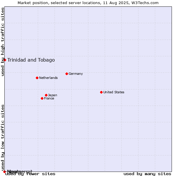 Market position of Trinidad and Tobago vs. Montserrat vs. Nauru