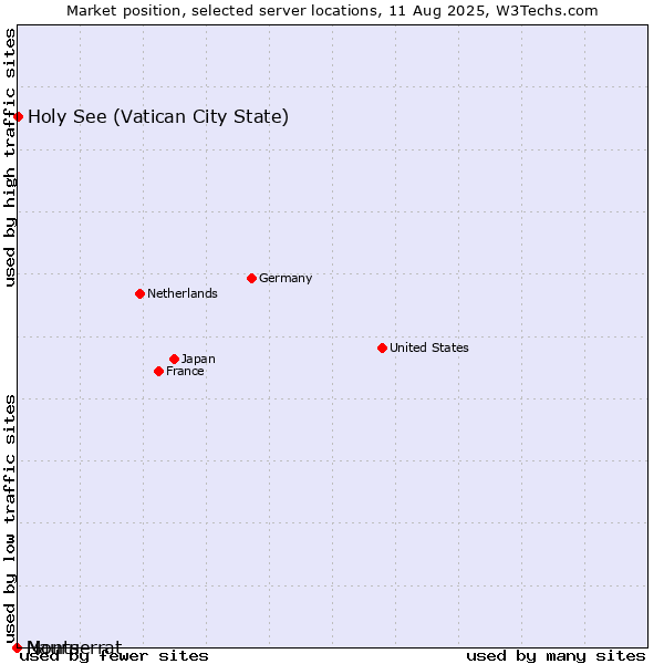 Market position of Holy See (Vatican City State) vs. Montserrat vs. Nauru