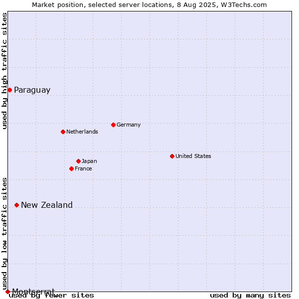Market position of New Zealand vs. Paraguay vs. Montserrat