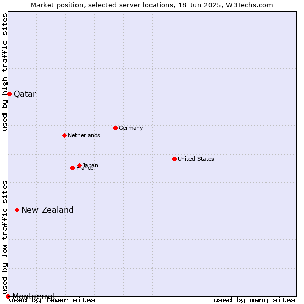 Market position of New Zealand vs. Qatar vs. Montserrat