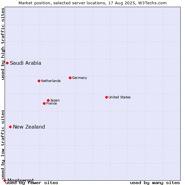 Market position of New Zealand vs. Saudi Arabia vs. Montserrat