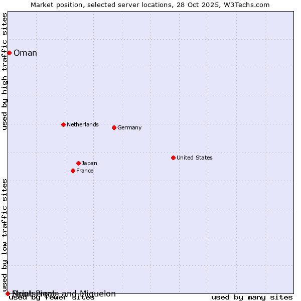 Market position of Oman vs. Montserrat vs. Saint Pierre and Miquelon