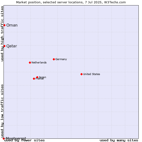 Market position of Qatar vs. Oman vs. Montserrat