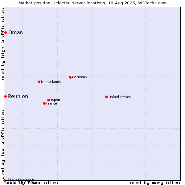 Market position of Oman vs. Reunion vs. Montserrat