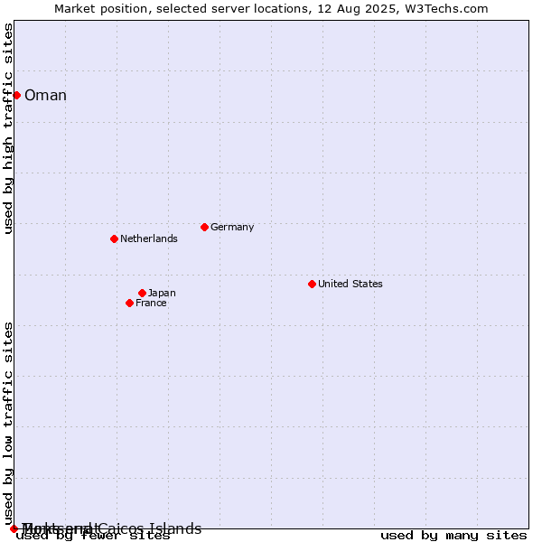 Market position of Oman vs. Montserrat vs. Turks and Caicos Islands