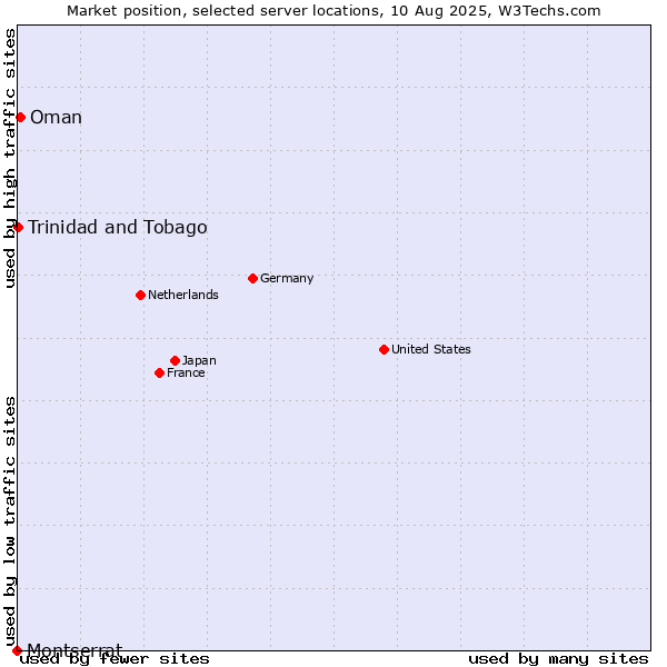 Market position of Oman vs. Trinidad and Tobago vs. Montserrat