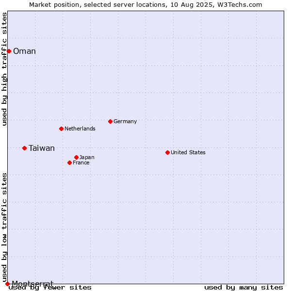 Market position of Taiwan vs. Oman vs. Montserrat