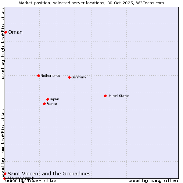 Market position of Oman vs. Saint Vincent and the Grenadines vs. Montserrat