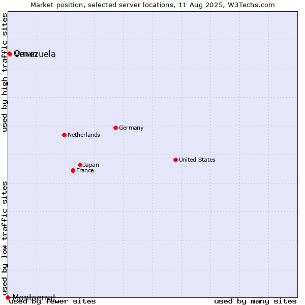 Market position of Venezuela vs. Oman vs. Montserrat