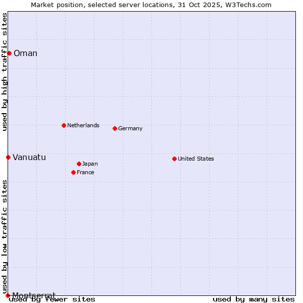 Market position of Oman vs. Vanuatu vs. Montserrat
