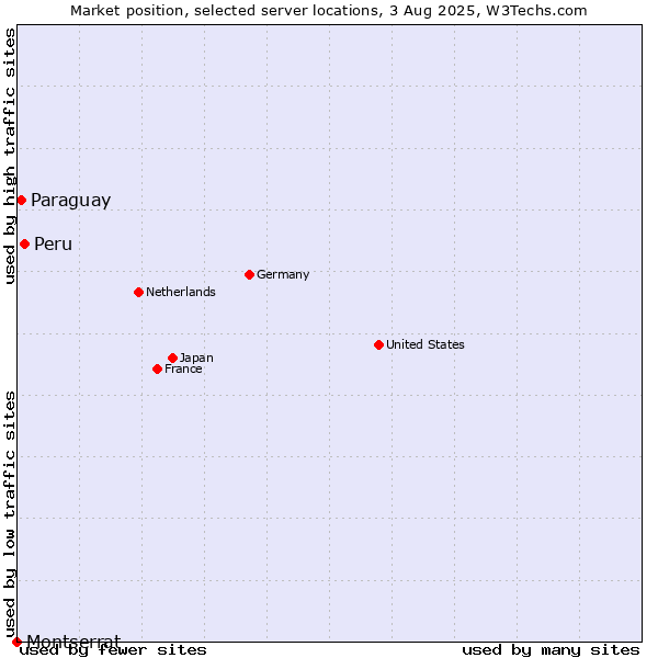 Market position of Peru vs. Paraguay vs. Montserrat