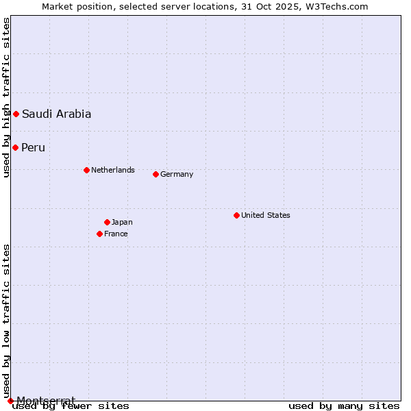Market position of Saudi Arabia vs. Peru vs. Montserrat