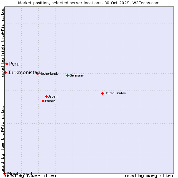 Market position of Peru vs. Turkmenistan vs. Montserrat