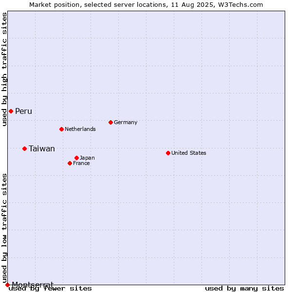 Market position of Taiwan vs. Peru vs. Montserrat