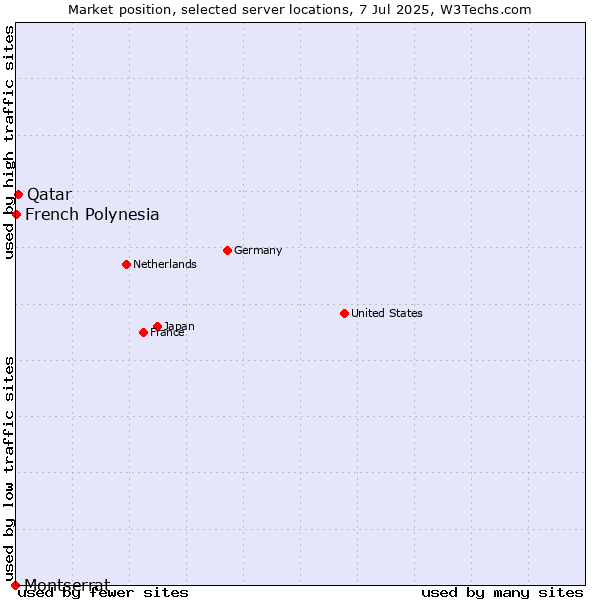 Market position of Qatar vs. French Polynesia vs. Montserrat