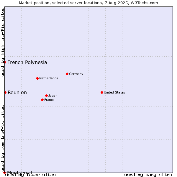Market position of Reunion vs. French Polynesia vs. Montserrat
