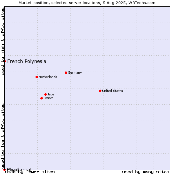 Market position of French Polynesia vs. Montserrat vs. Chad