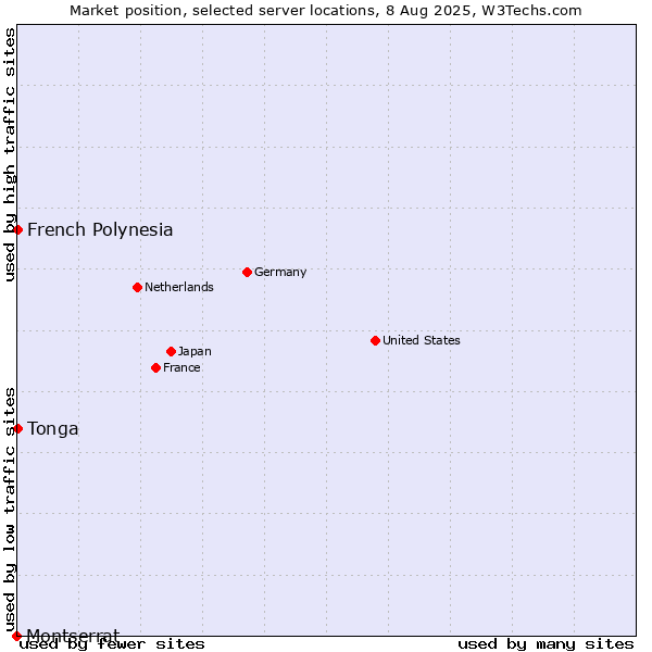Market position of French Polynesia vs. Tonga vs. Montserrat