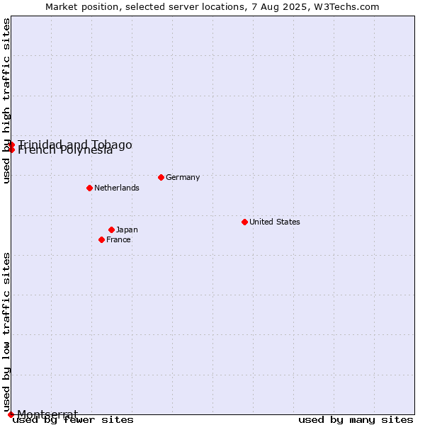 Market position of French Polynesia vs. Trinidad and Tobago vs. Montserrat