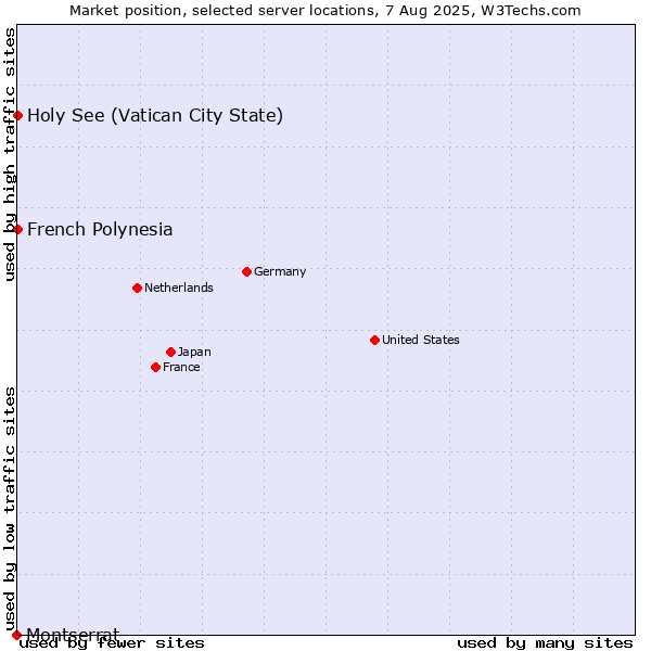 Market position of Holy See (Vatican City State) vs. French Polynesia vs. Montserrat