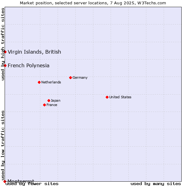 Market position of French Polynesia vs. Virgin Islands, British vs. Montserrat