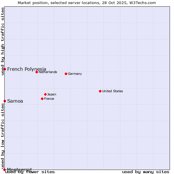 Market position of French Polynesia vs. Samoa vs. Montserrat