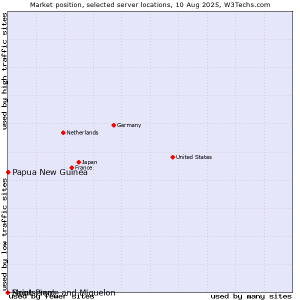 Market position of Papua New Guinea vs. Montserrat vs. Saint Pierre and Miquelon