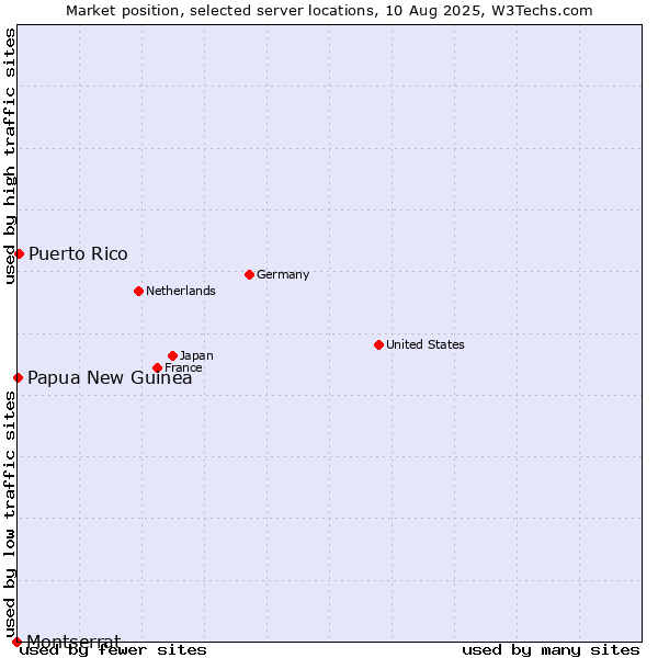 Market position of Puerto Rico vs. Papua New Guinea vs. Montserrat