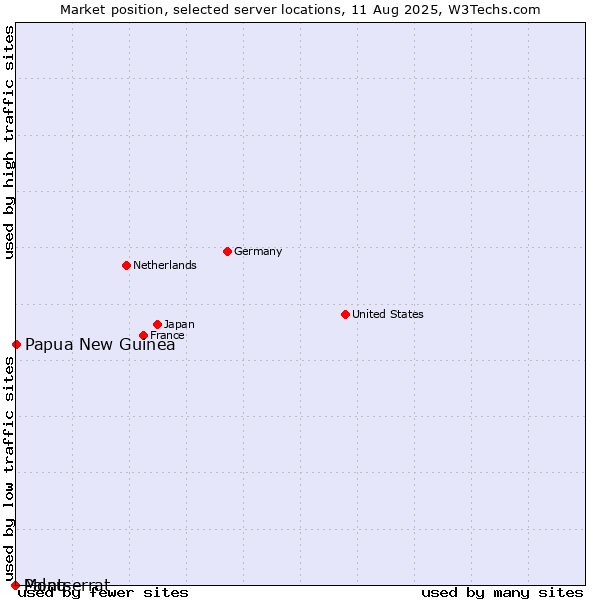 Market position of Papua New Guinea vs. Montserrat vs. Palau