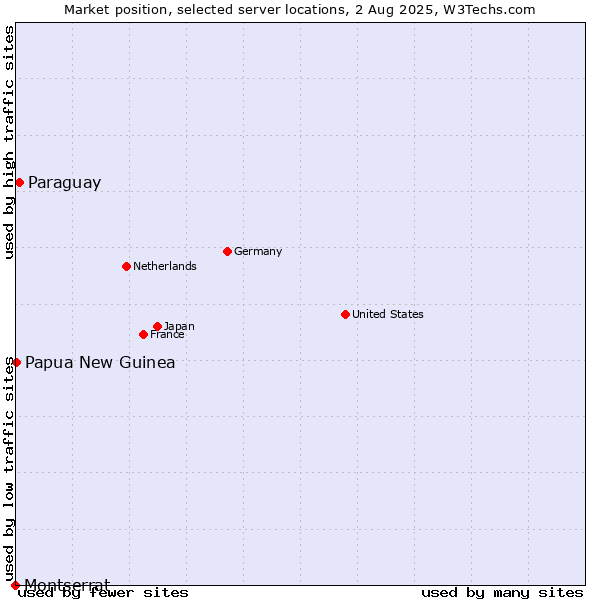 Market position of Paraguay vs. Papua New Guinea vs. Montserrat