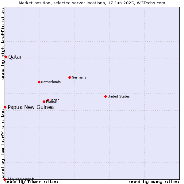 Market position of Qatar vs. Papua New Guinea vs. Montserrat