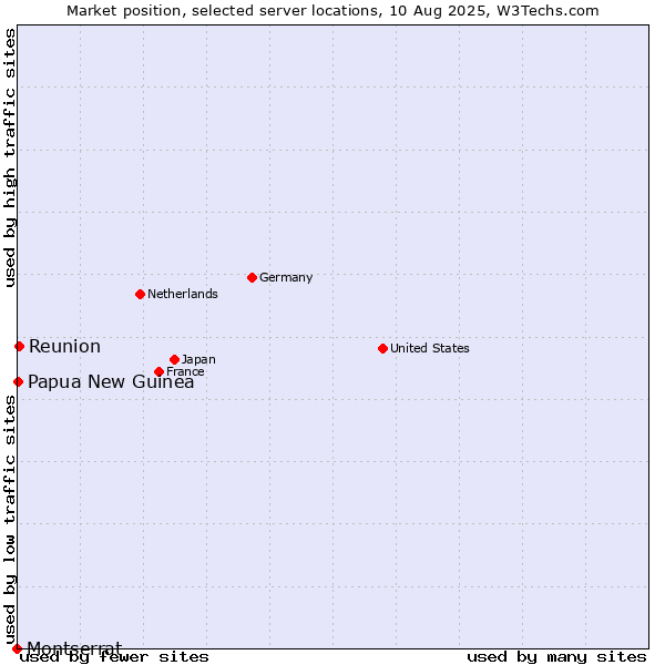 Market position of Reunion vs. Papua New Guinea vs. Montserrat