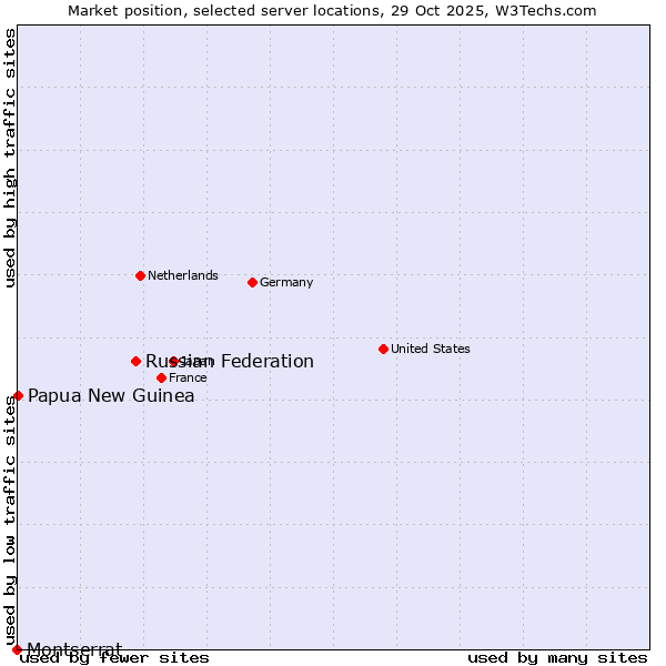 Market position of Russian Federation vs. Papua New Guinea vs. Montserrat