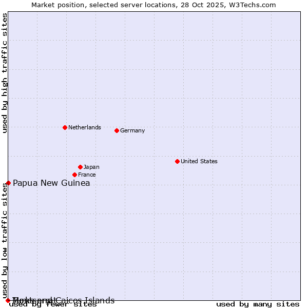 Market position of Papua New Guinea vs. Montserrat vs. Turks and Caicos Islands