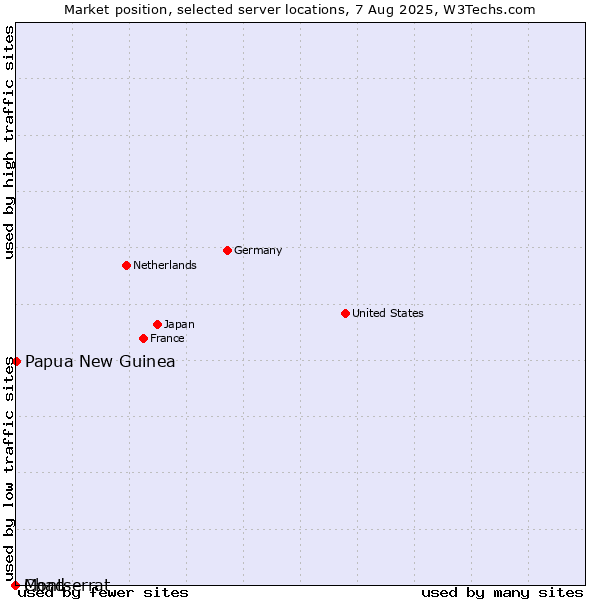 Market position of Papua New Guinea vs. Montserrat vs. Chad