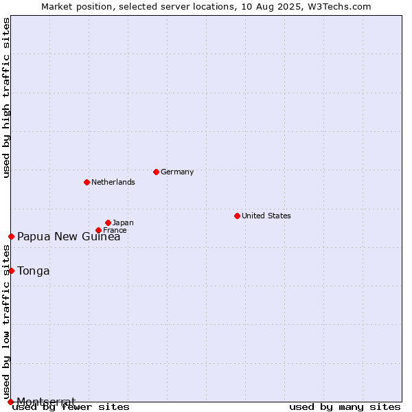 Market position of Papua New Guinea vs. Tonga vs. Montserrat