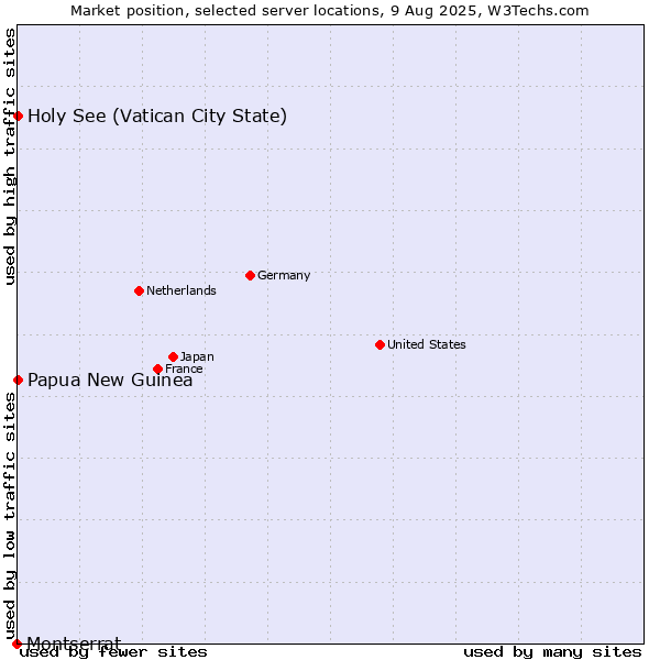 Market position of Holy See (Vatican City State) vs. Papua New Guinea vs. Montserrat