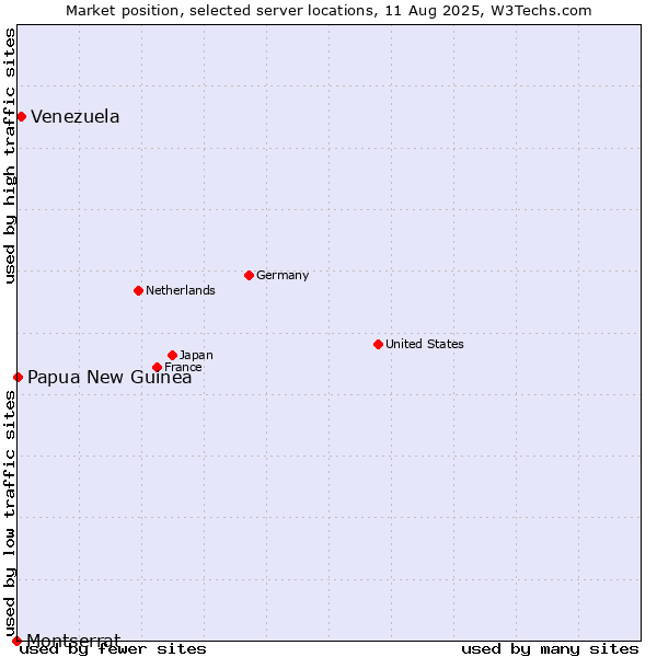 Market position of Venezuela vs. Papua New Guinea vs. Montserrat