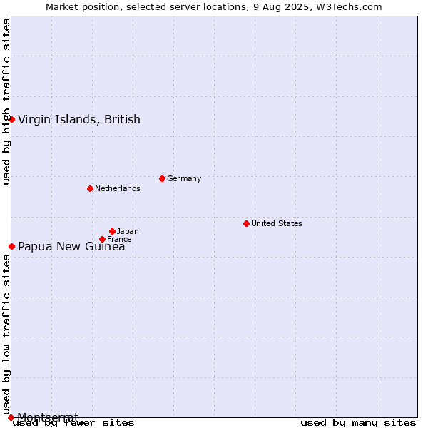 Market position of Virgin Islands, British vs. Papua New Guinea vs. Montserrat