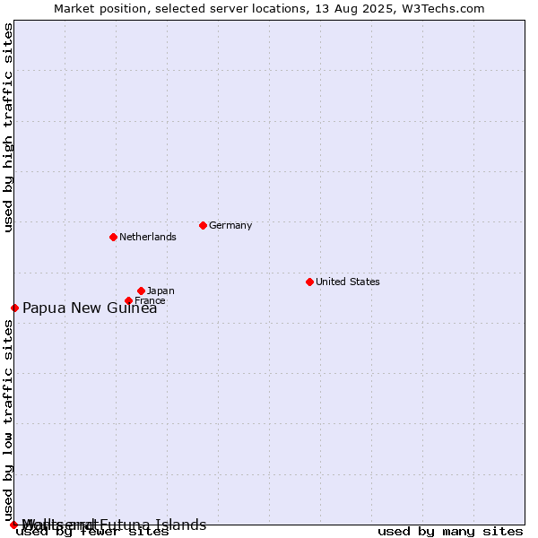 Market position of Papua New Guinea vs. Montserrat vs. Wallis and Futuna Islands