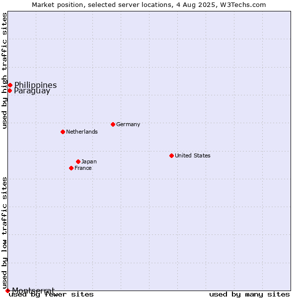Market position of Philippines vs. Paraguay vs. Montserrat