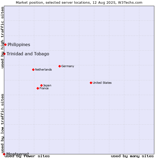Market position of Philippines vs. Trinidad and Tobago vs. Montserrat
