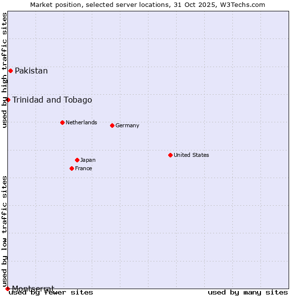 Market position of Pakistan vs. Trinidad and Tobago vs. Montserrat