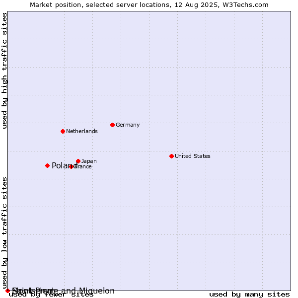 Market position of Poland vs. Montserrat vs. Saint Pierre and Miquelon
