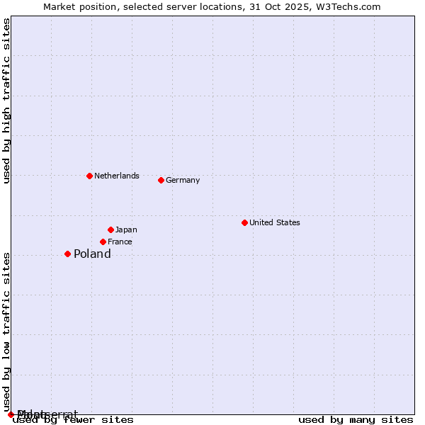 Market position of Poland vs. Palau vs. Montserrat