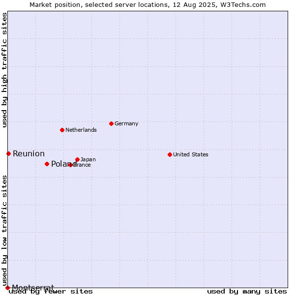 Market position of Poland vs. Reunion vs. Montserrat